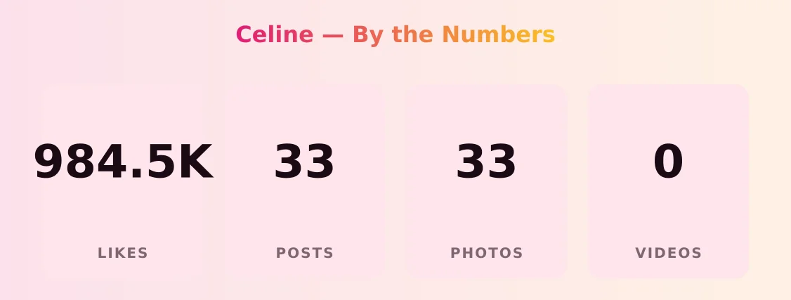 Celine — content metrics