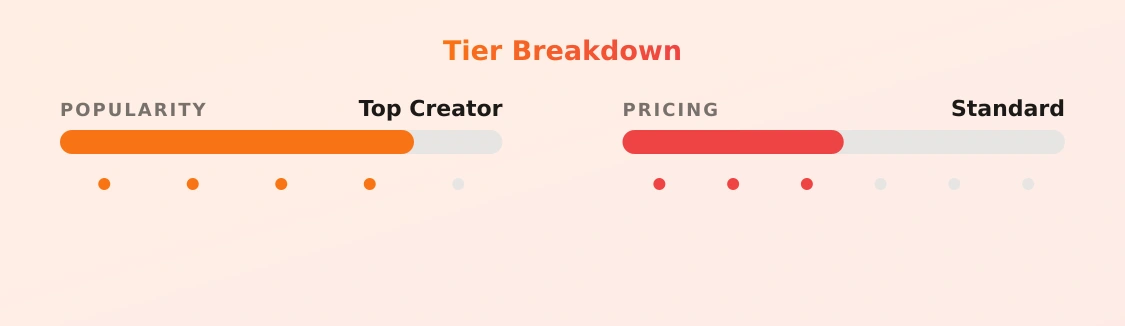 Change340 — popularity and pricing tiers