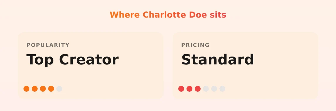 Charlotte Doe — popularity and pricing tiers