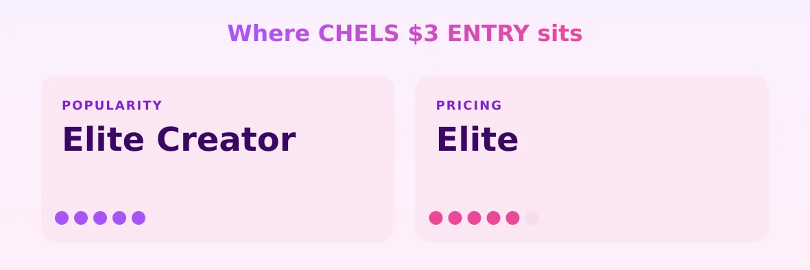 CHELS $3 ENTRY — popularity and pricing tiers