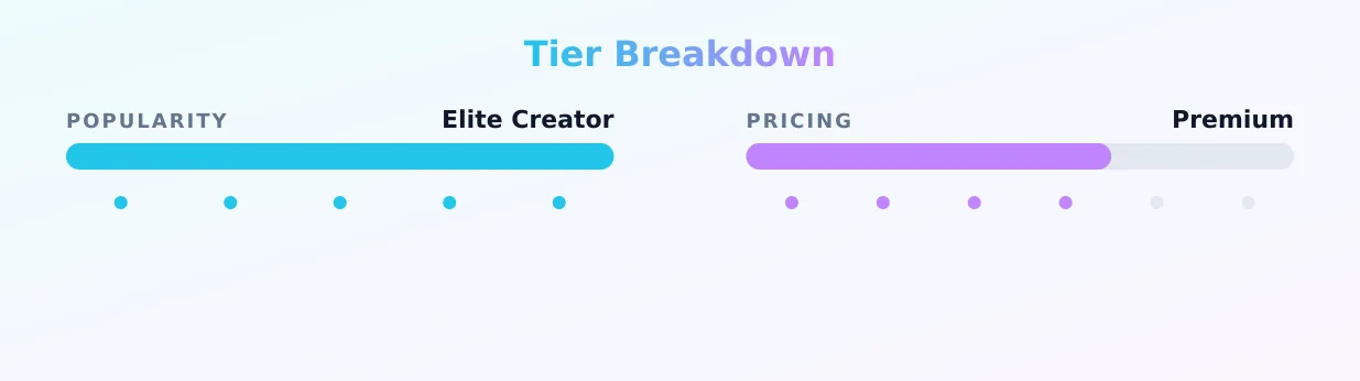 Cherr.Bearr22 — popularity and pricing tiers