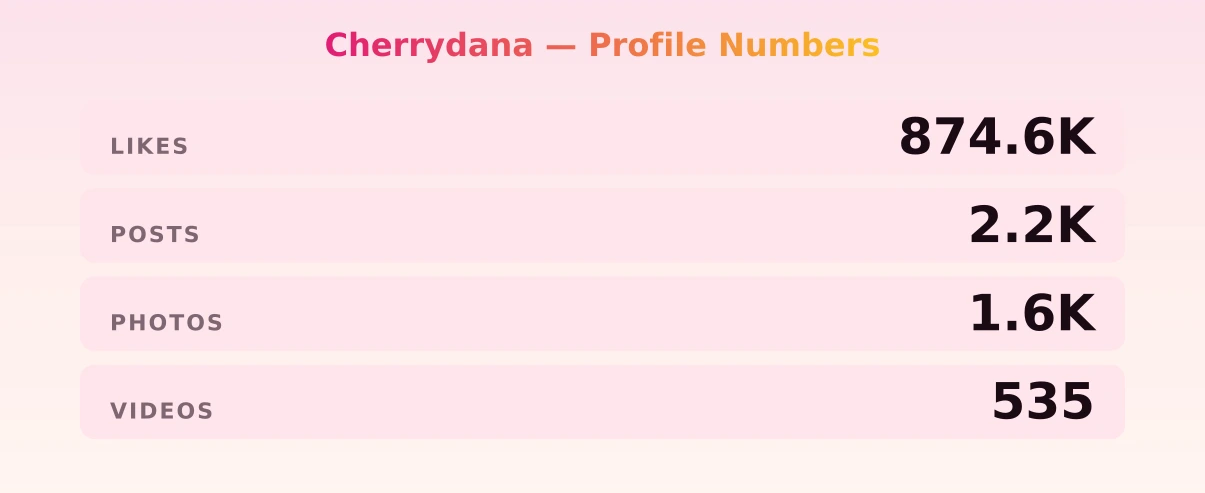 Cherrydana — content metrics