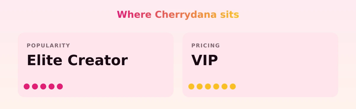 Cherrydana — popularity and pricing tiers