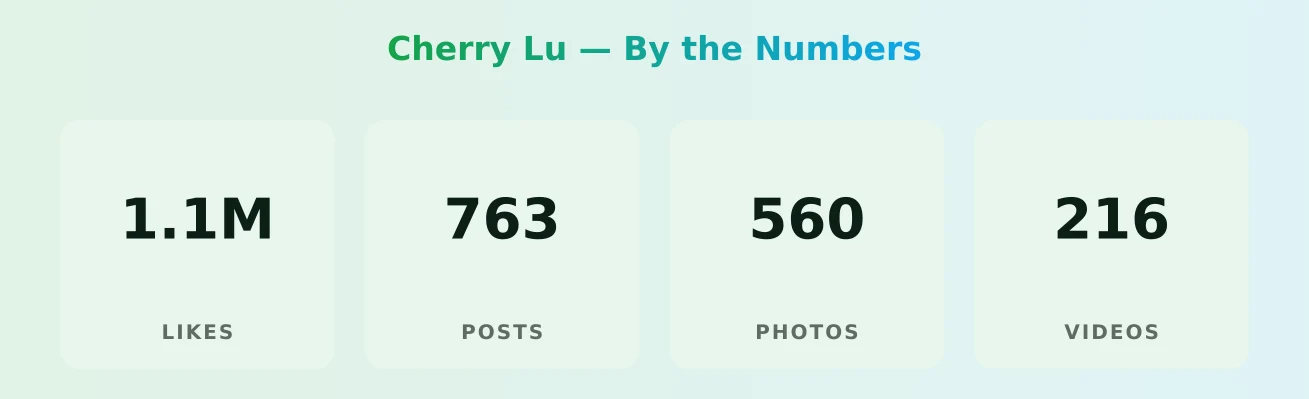 Cherry Lu — content metrics