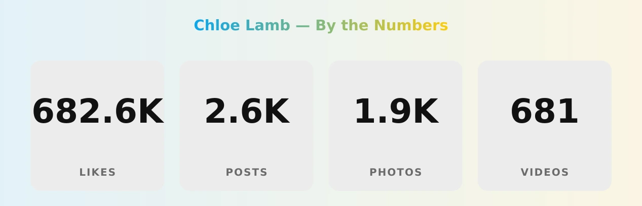 Chloe Lamb — content metrics