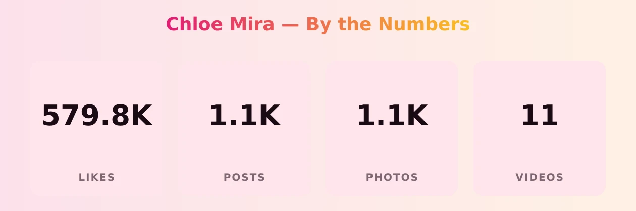 Chloe Mira — content metrics