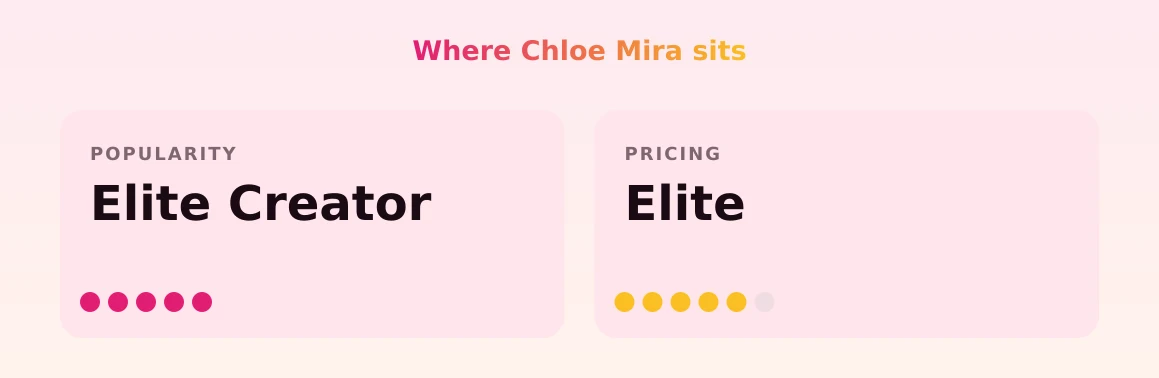 Chloe Mira — popularity and pricing tiers