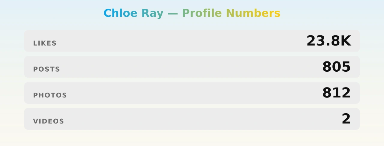 Chloe Ray — content metrics