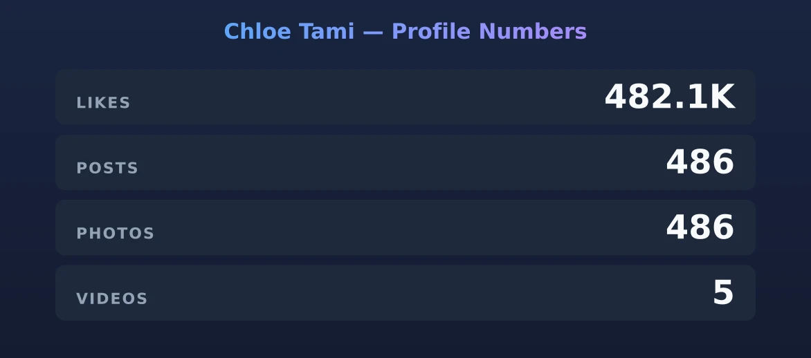 Chloe Tami — content metrics
