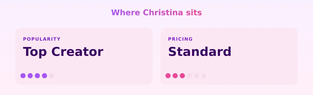 Christina — popularity and pricing tiers