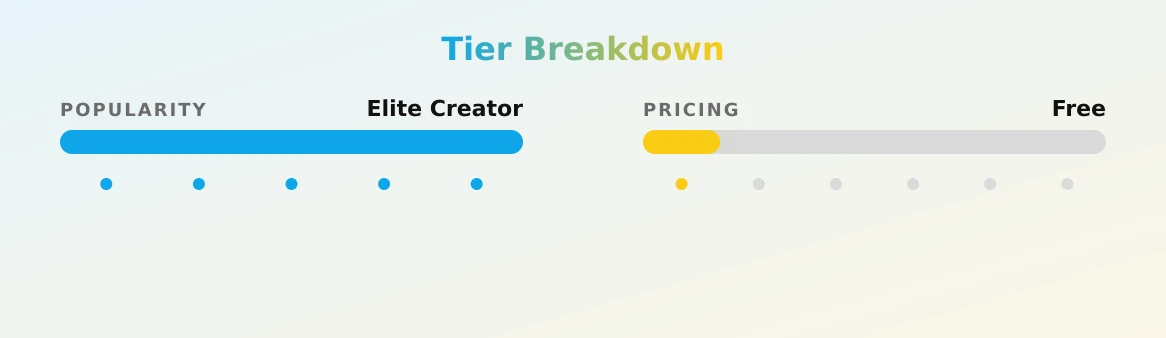19 Cielo — popularity and pricing tiers