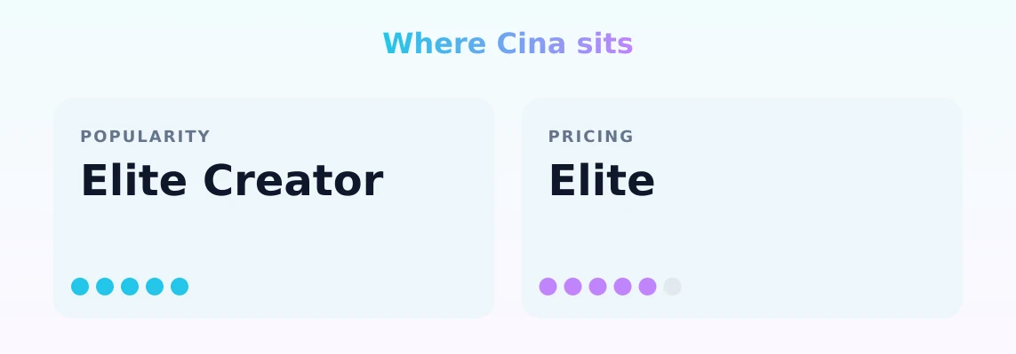 Cina — popularity and pricing tiers