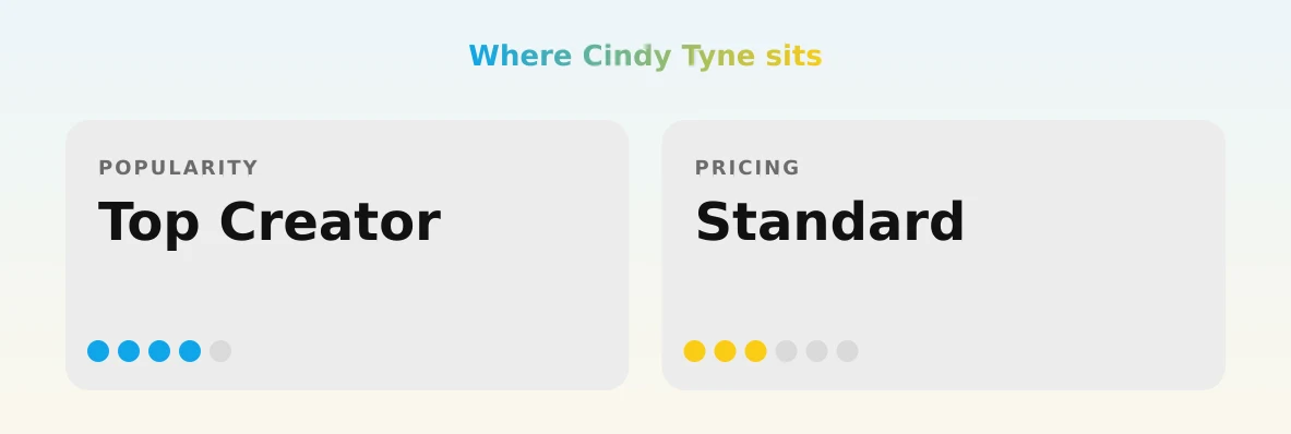 Cindy Tyne — popularity and pricing tiers
