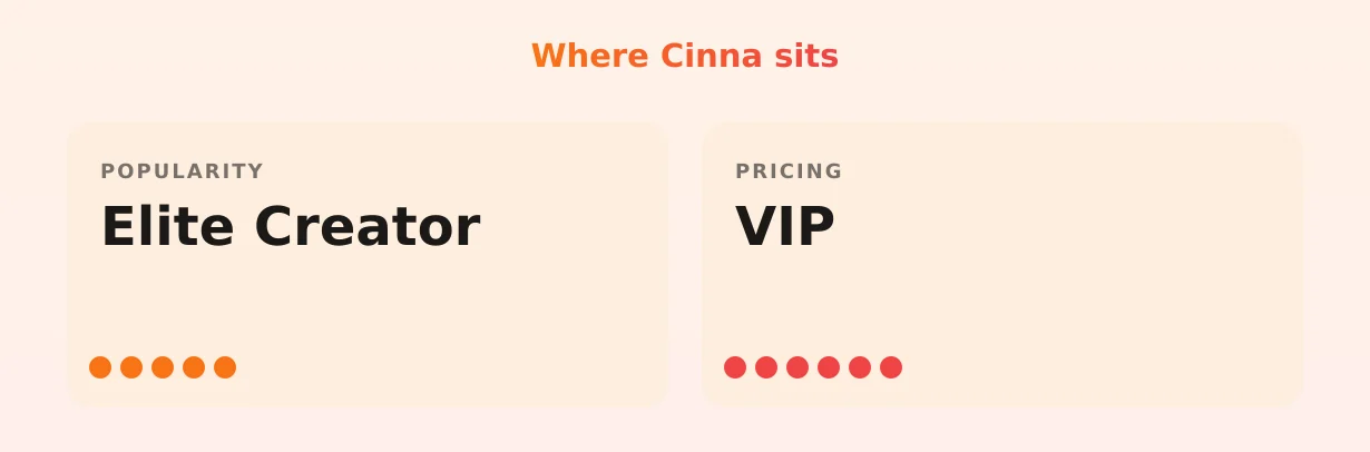 Cinna — popularity and pricing tiers