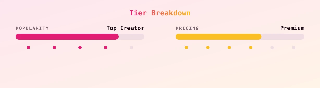 Goddess Tyler — popularity and pricing tiers