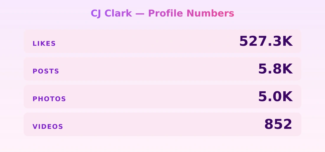 CJ Clark — content metrics
