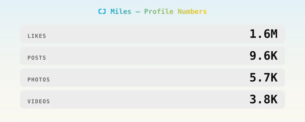 CJ Miles — content metrics