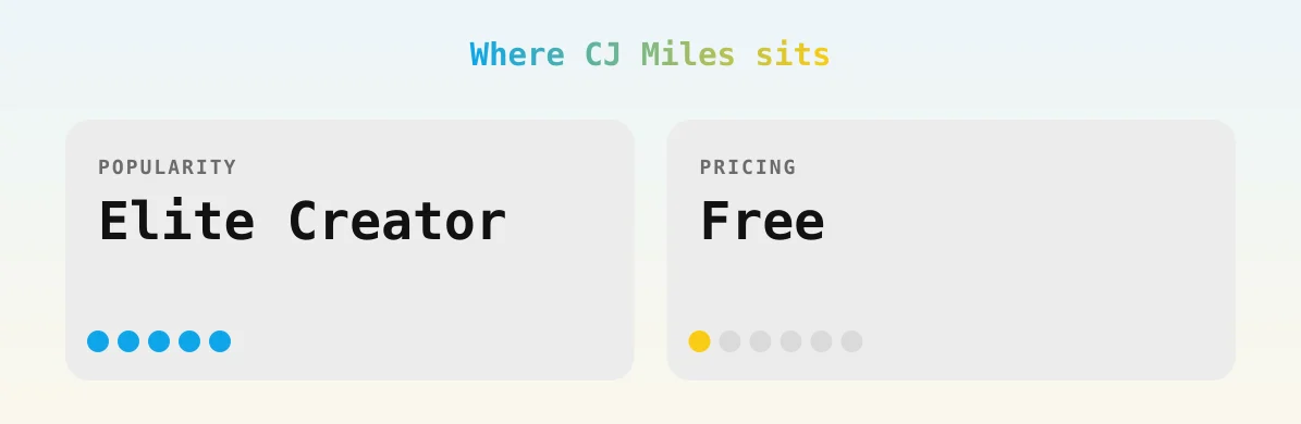 CJ Miles — popularity and pricing tiers