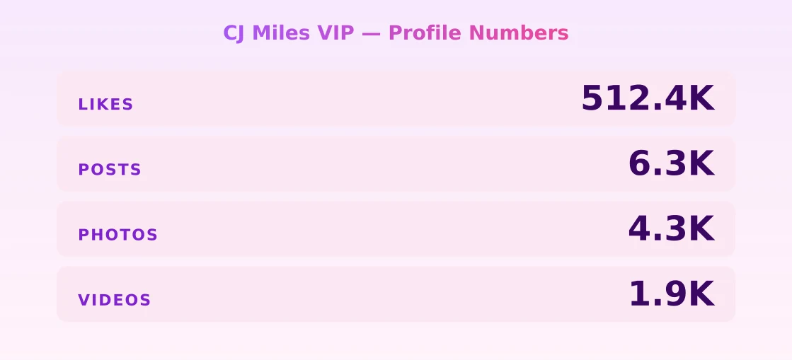 CJ Miles VIP — content metrics