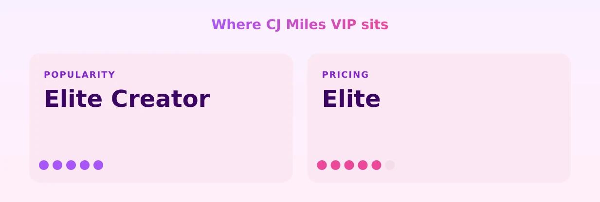 CJ Miles VIP — popularity and pricing tiers