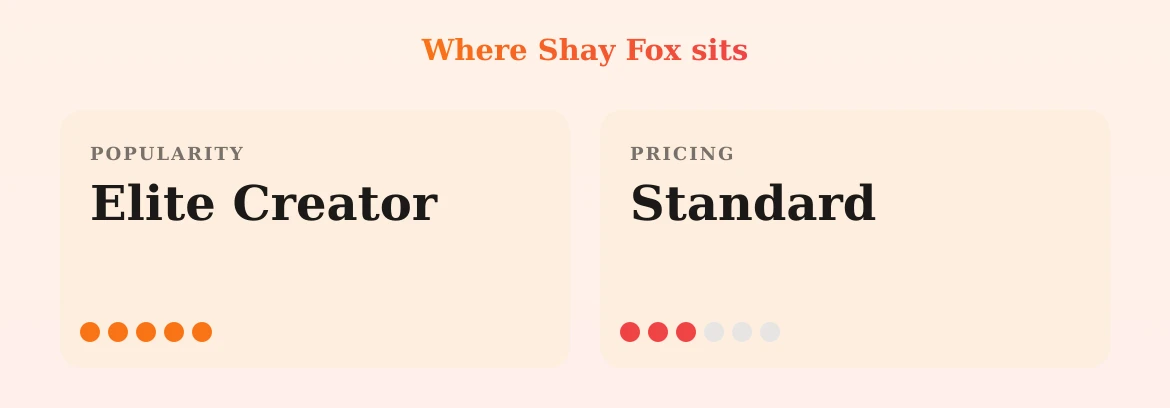 Shay Fox — popularity and pricing tiers