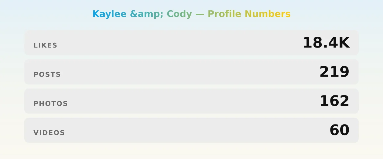 Kaylee & Cody — content metrics