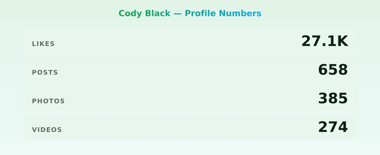 Cody Black — content metrics