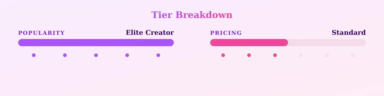 Undead — popularity and pricing tiers