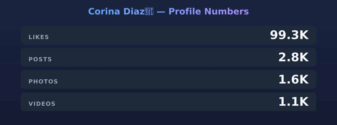 Corina Diaz🍑 — content metrics