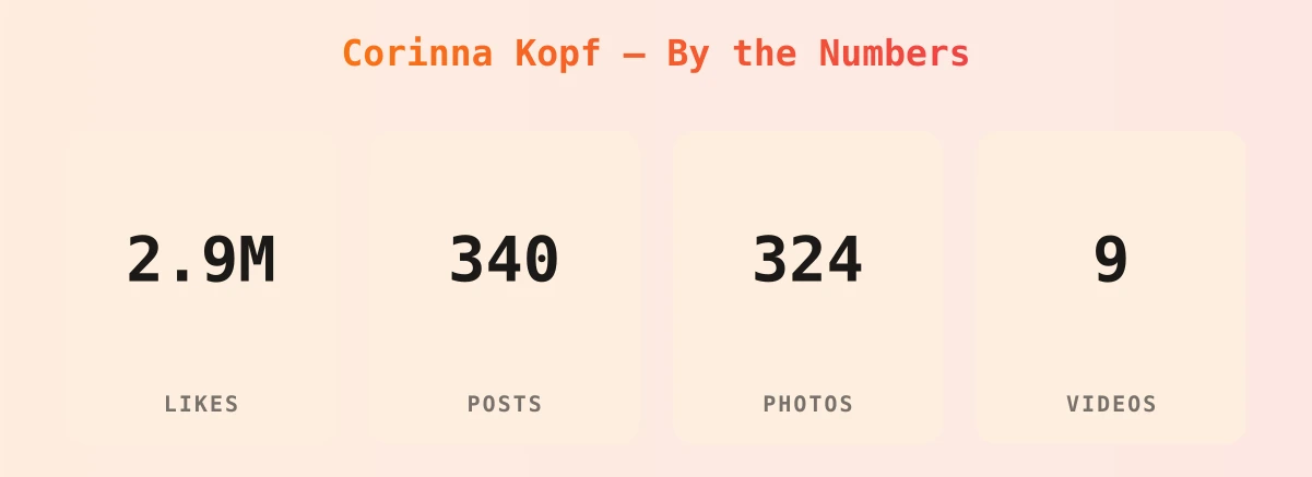 Corinna Kopf — content metrics