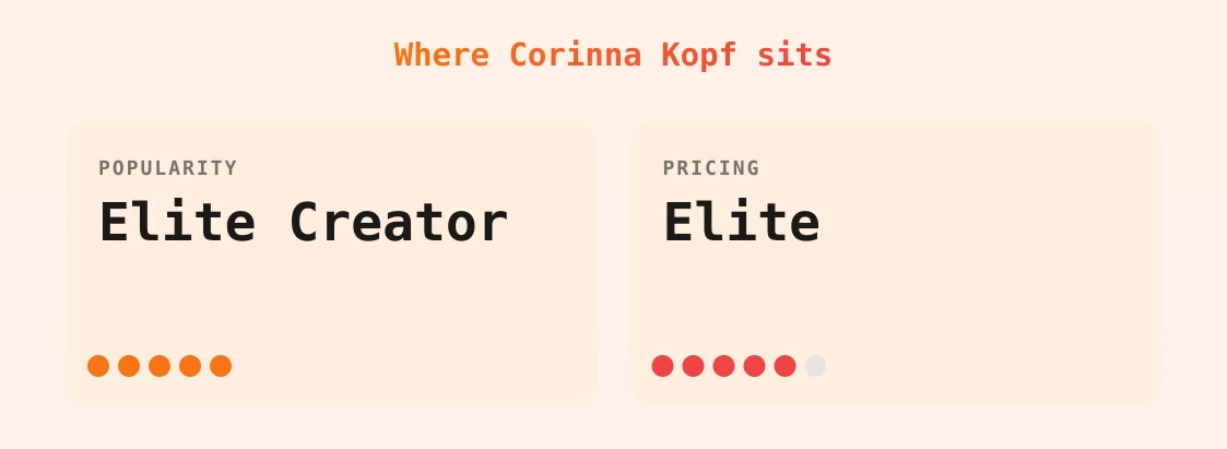 Corinna Kopf — popularity and pricing tiers