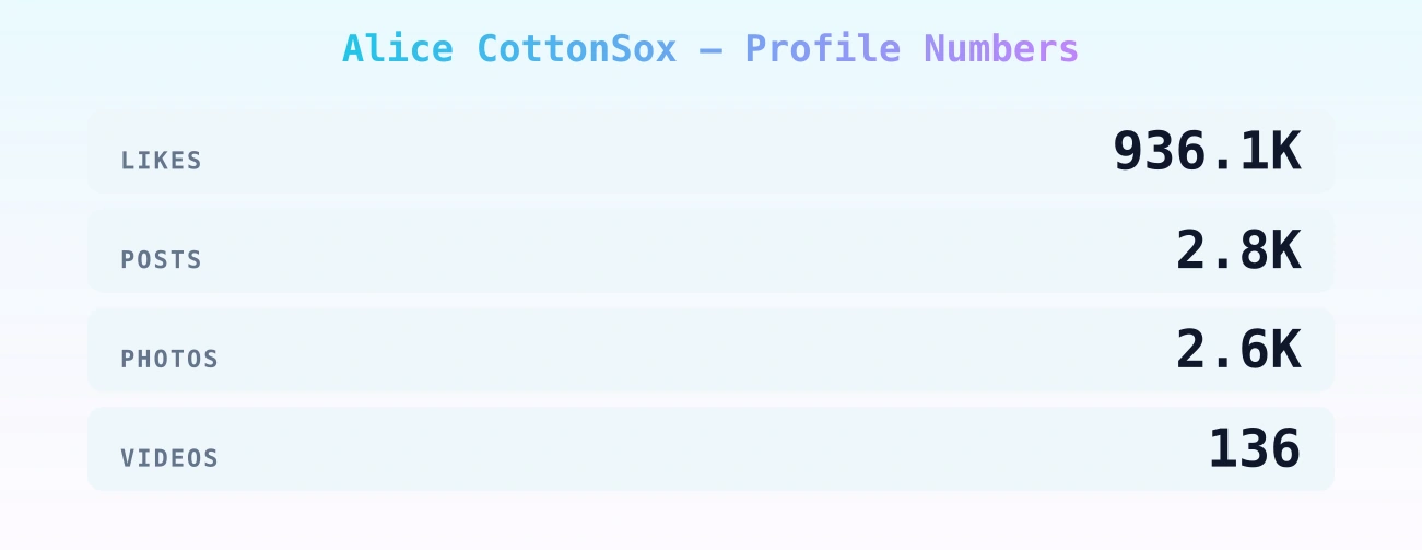 Alice CottonSox — content metrics