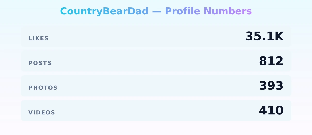 CountryBearDad — content metrics