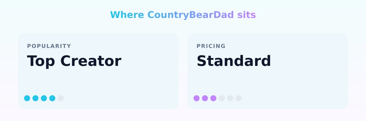 CountryBearDad — popularity and pricing tiers