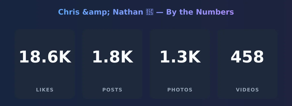 Chris &amp; Nathan 🔥 — content metrics