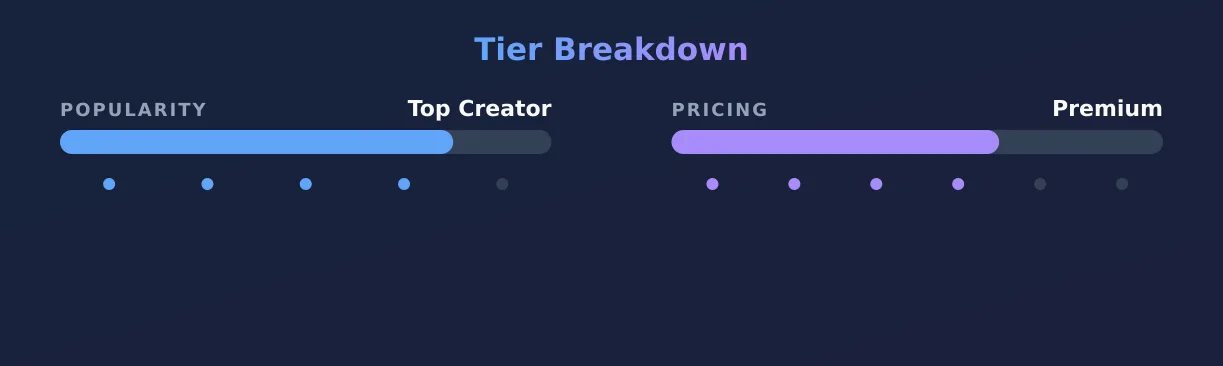 Chris &amp; Nathan 🔥 — popularity and pricing tiers