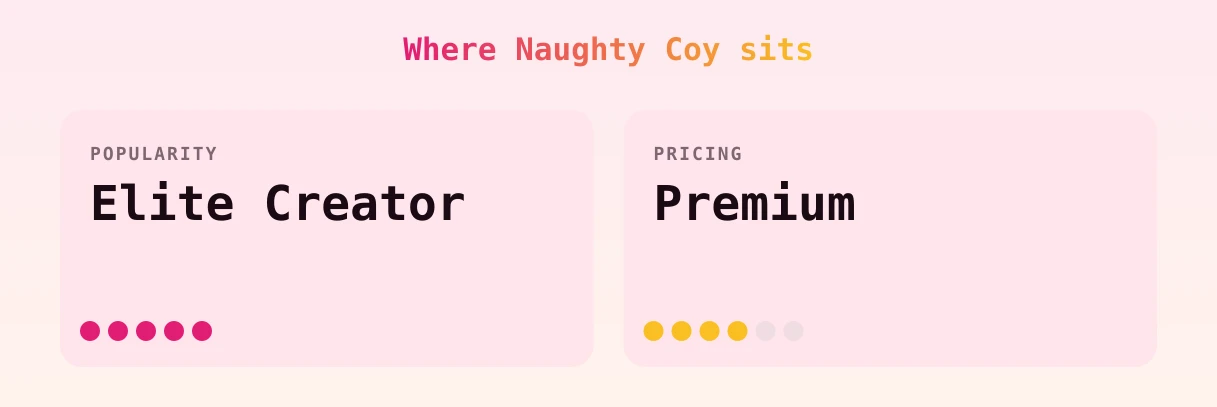 Naughty Coy — popularity and pricing tiers