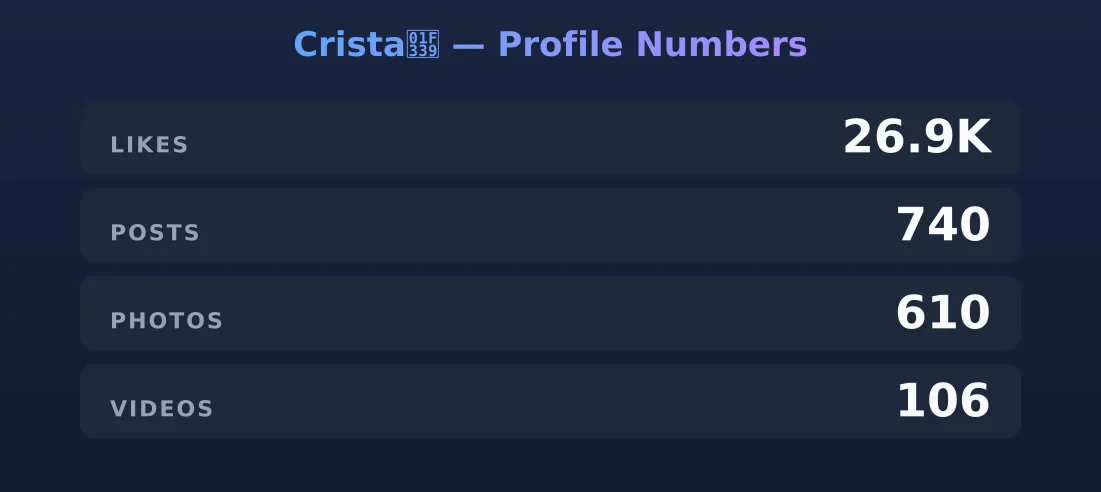 Crista🌹 — content metrics