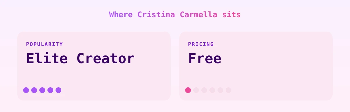 Cristina Carmella — popularity and pricing tiers