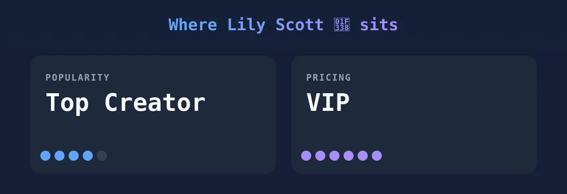 Lily Scott 🌸 — popularity and pricing tiers