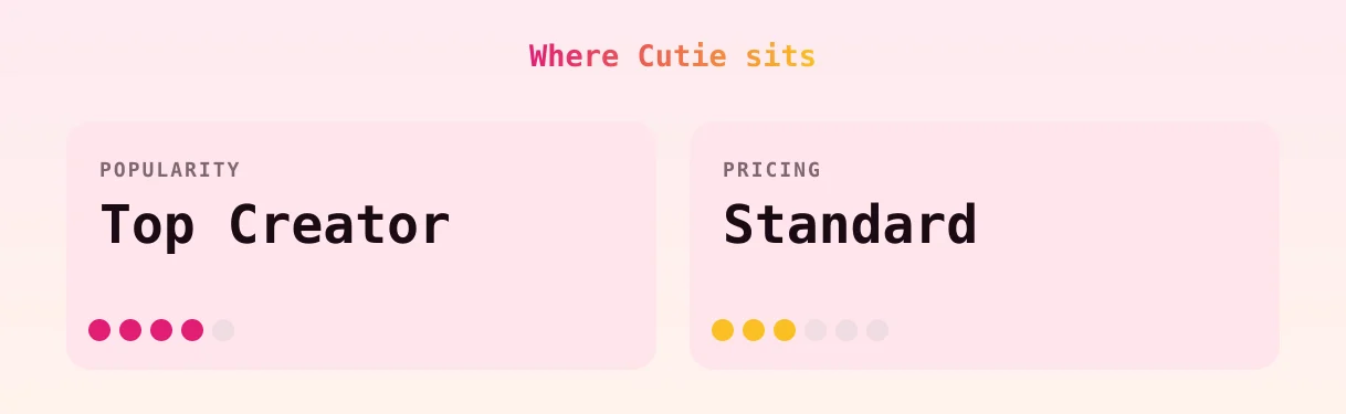Cutie — popularity and pricing tiers