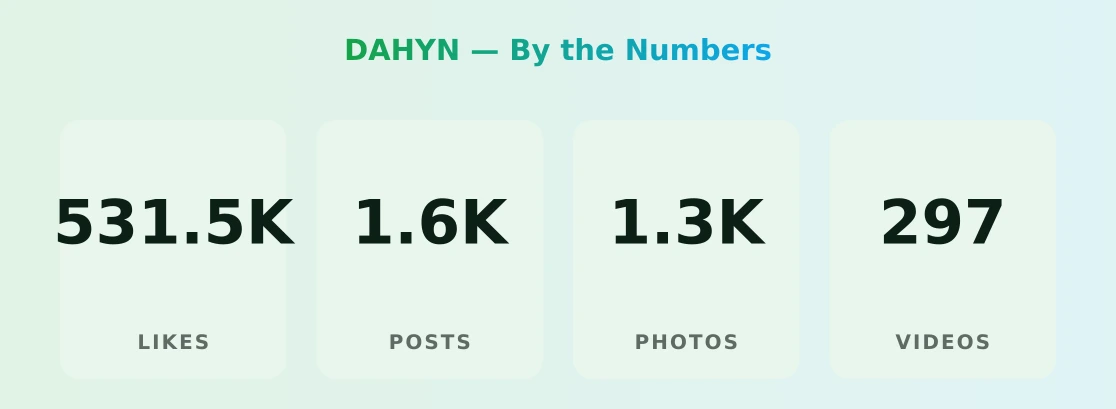 DAHYN — content metrics
