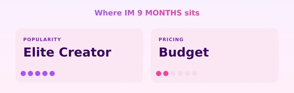 IM 9 MONTHS — popularity and pricing tiers