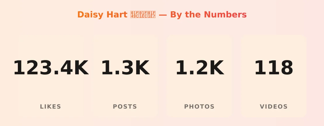 Daisy Hart 💜🇬🇧 — content metrics