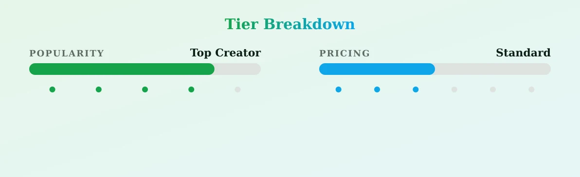 Dakota Summers — popularity and pricing tiers