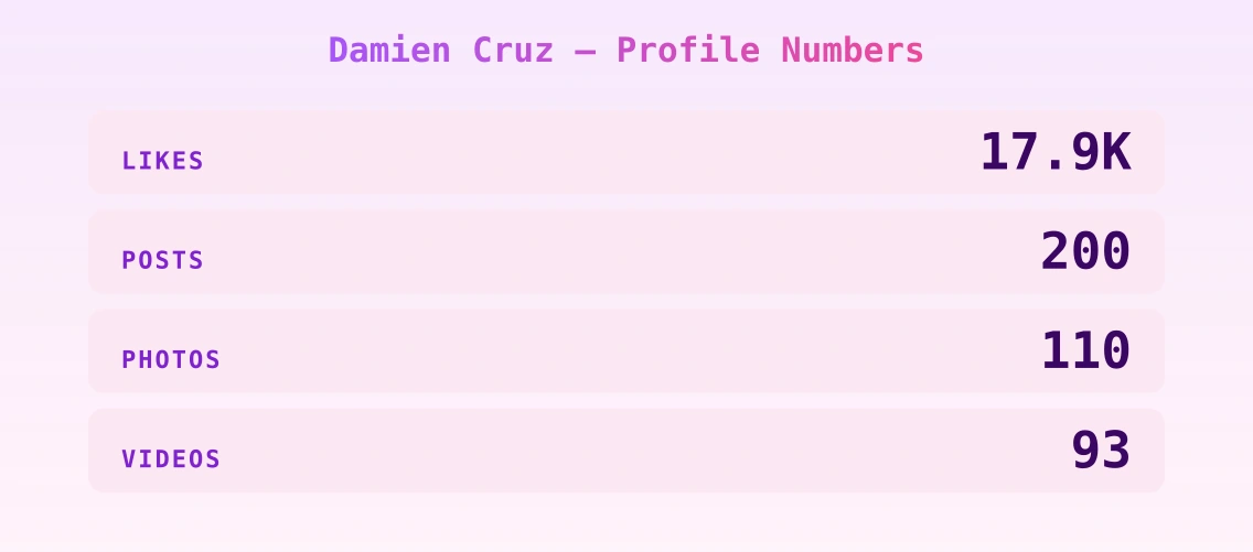 Damien Cruz — content metrics
