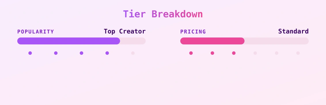 Damien Cruz — popularity and pricing tiers