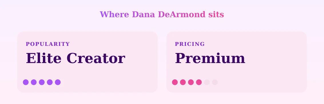 Dana DeArmond — popularity and pricing tiers