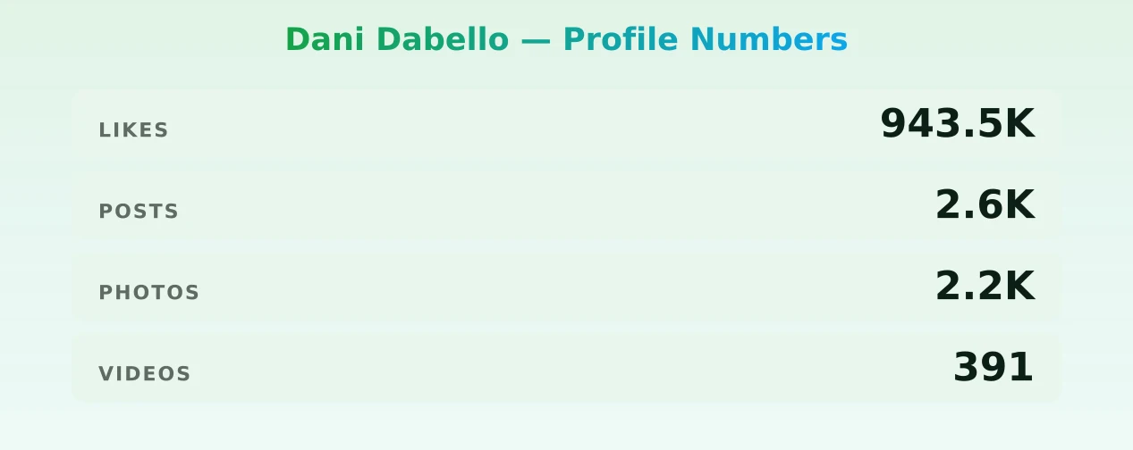 Dani Dabello — content metrics