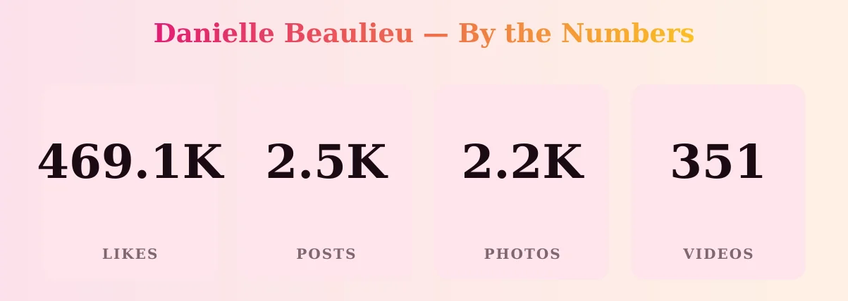 Danielle Beaulieu — content metrics